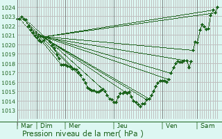 Graphe de la pression atmosphrique prvue pour La Vergne