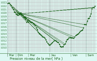 Graphe de la pression atmosphrique prvue pour Onlay