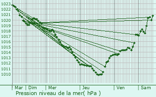 Graphe de la pression atmosphrique prvue pour Saint-Hand