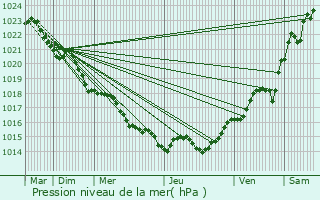 Graphe de la pression atmosphrique prvue pour Thnac