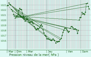 Graphe de la pression atmosphrique prvue pour Bachos