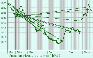 Graphe de la pression atmosphrique prvue pour Qui