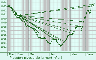 Graphe de la pression atmosphrique prvue pour Blanzac-ls-Matha