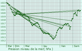 Graphe de la pression atmosphrique prvue pour Saint-Jury