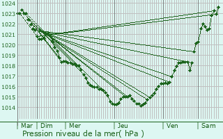 Graphe de la pression atmosphrique prvue pour Saint-Palais-de-Phiolin