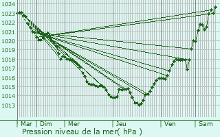 Graphe de la pression atmosphrique prvue pour Bresdon