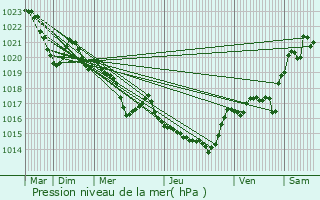 Graphe de la pression atmosphrique prvue pour Sainte-Foi