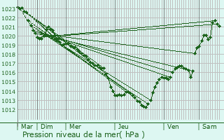 Graphe de la pression atmosphrique prvue pour Tudeils