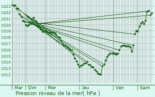 Graphe de la pression atmosphrique prvue pour Affieux