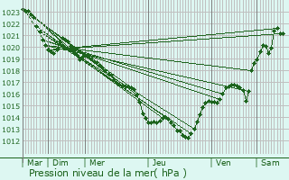 Graphe de la pression atmosphrique prvue pour Branceilles