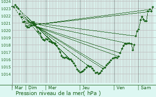 Graphe de la pression atmosphrique prvue pour Tugras-Saint-Maurice