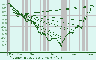 Graphe de la pression atmosphrique prvue pour Limoges