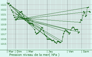 Graphe de la pression atmosphrique prvue pour Montseron