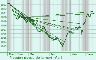 Graphe de la pression atmosphrique prvue pour Castelginest