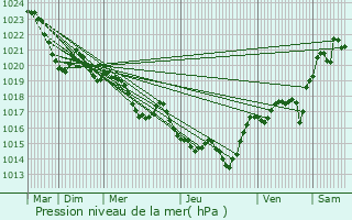 Graphe de la pression atmosphrique prvue pour Brax