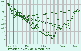 Graphe de la pression atmosphrique prvue pour Longages