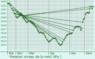 Graphe de la pression atmosphrique prvue pour La Tour-Blanche