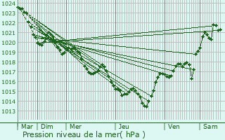 Graphe de la pression atmosphrique prvue pour Caubiac