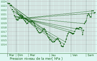 Graphe de la pression atmosphrique prvue pour Solomiac