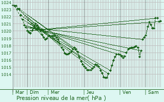 Graphe de la pression atmosphrique prvue pour Castron