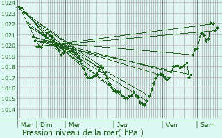 Graphe de la pression atmosphrique prvue pour Sajas