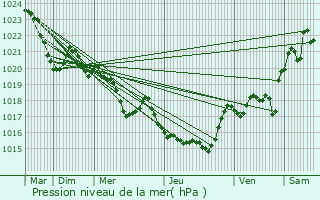 Graphe de la pression atmosphrique prvue pour Alan