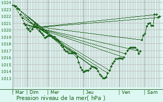 Graphe de la pression atmosphrique prvue pour Sainte-Alvre