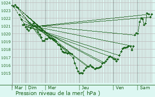 Graphe de la pression atmosphrique prvue pour Salles