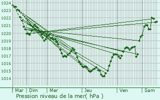 Graphe de la pression atmosphrique prvue pour Forgues