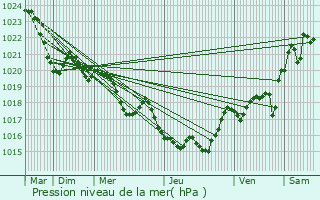 Graphe de la pression atmosphrique prvue pour Ponsampre