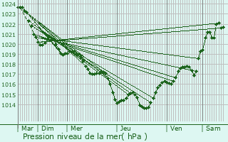 Graphe de la pression atmosphrique prvue pour Moulinet