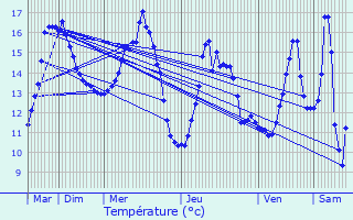 Graphique des tempratures prvues pour Brou