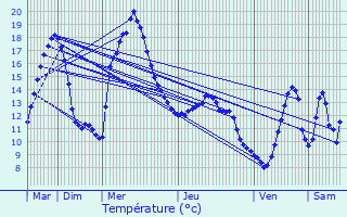 Graphique des tempratures prvues pour Fougax-et-Barrineuf