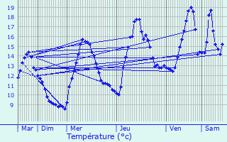 Graphique des tempratures prvues pour Roquebillire