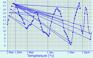 Graphique des tempratures prvues pour Troine-Route