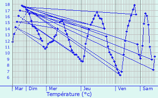 Graphique des tempratures prvues pour Schimpach