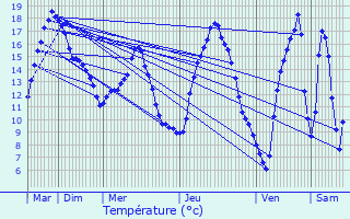 Graphique des tempratures prvues pour Consthum