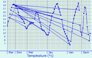 Graphique des tempratures prvues pour Hostert-ls-Folschette