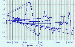 Graphique des tempratures prvues pour Beugnies