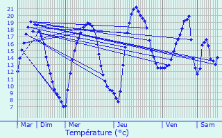 Graphique des tempratures prvues pour Meign-le-Vicomte