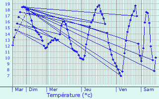 Graphique des tempratures prvues pour Ell