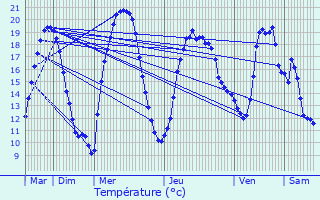 Graphique des tempratures prvues pour Crocq