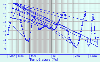Graphique des tempratures prvues pour Saint-Bonnet-Avalouze