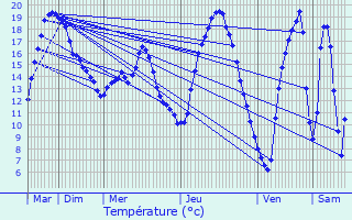 Graphique des tempratures prvues pour Hollenfels