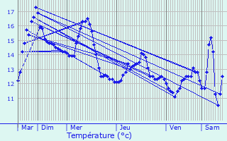 Graphique des tempratures prvues pour Saint-Romain-de-Colbosc