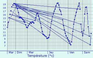 Graphique des tempratures prvues pour Niederberg