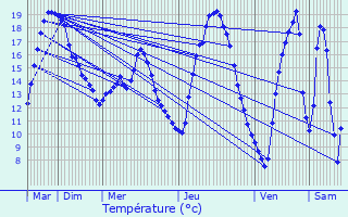 Graphique des tempratures prvues pour Hagen