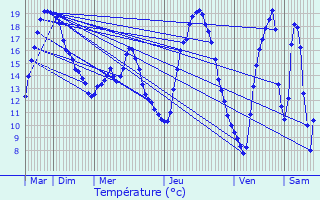 Graphique des tempratures prvues pour Garnich