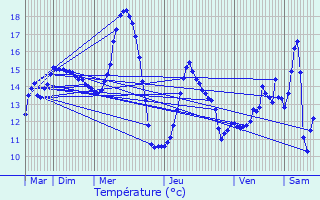 Graphique des tempratures prvues pour Sinceny