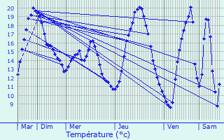 Graphique des tempratures prvues pour Olingen